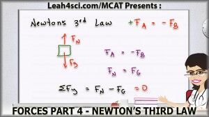 newtons third law of motion in mcat physics forces leah fisch