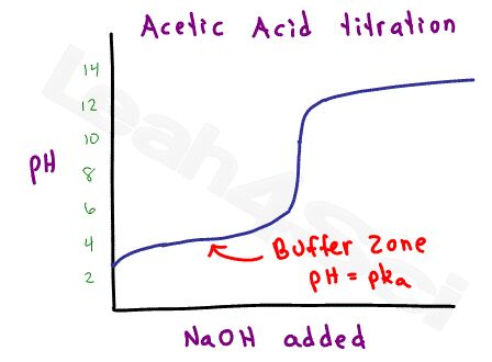 acetic acid titration curve with buffer zone