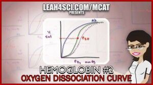 oxyhemoglobin dissociation curve right and left shift by Leah fisch
