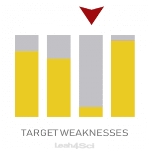 Raise MCAT Score Target Weakness Practice Full Length Leah4sci