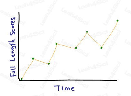 most common timeline that graphs full-length MCAT test scores with time Leah4sci