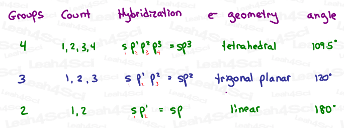 Hybridization Shortcut table for sp3 sp2 sp hybrid with bond angle and geometry