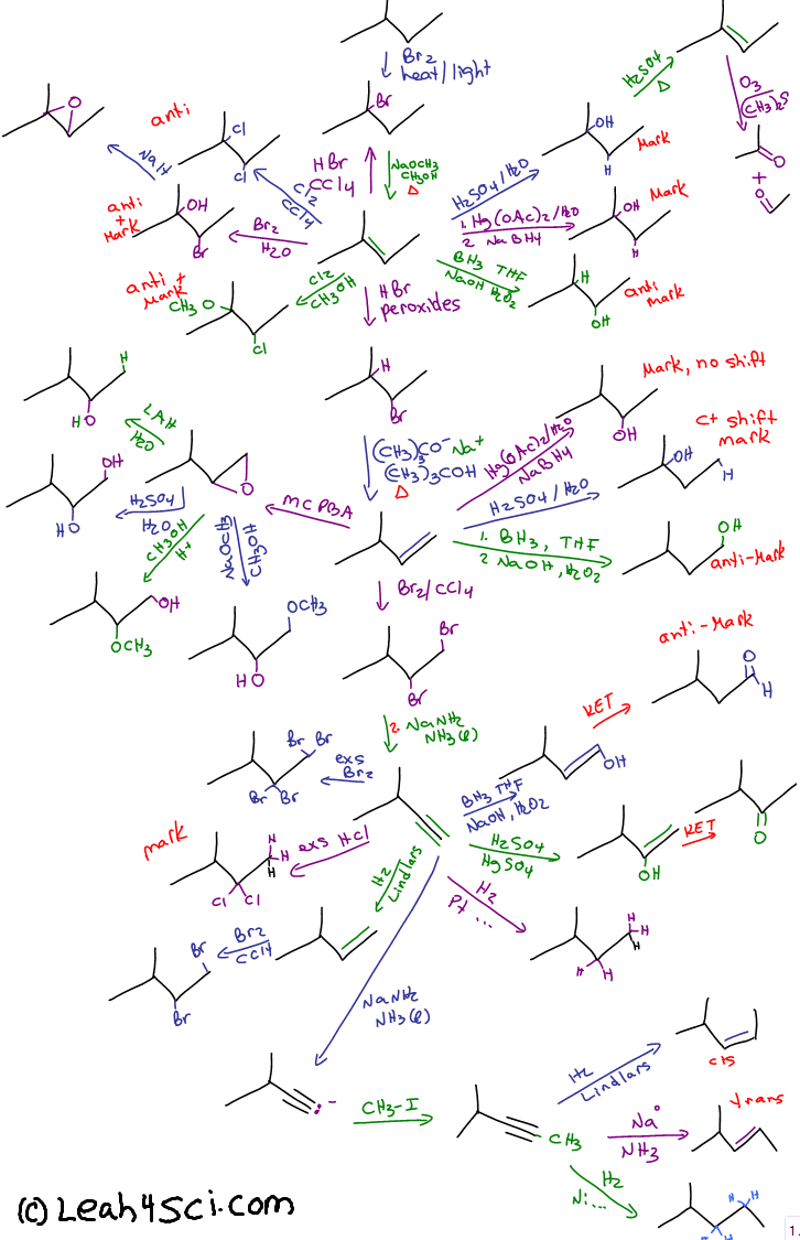 reaction map