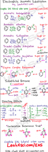 Organic Chemistry EAS Electrophilic Aromatic Substitution Cheat Sheet