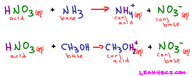 HNO3 dissociation in NH3 and CH3OH