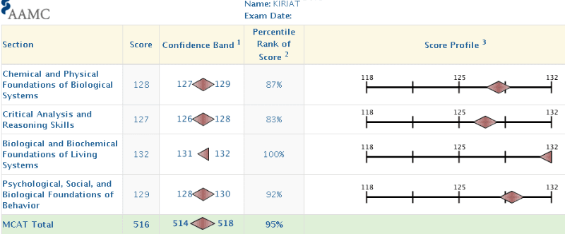 Kiriat MCAT SCORE REPORT