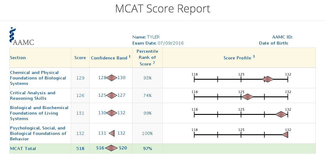 Tyler's MCAT SCORE REPORT