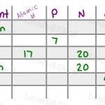 Fill in chart for practicing neutral element Orgo info