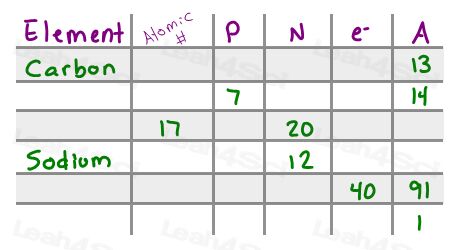 Fill in chart for practicing neutral element Orgo info