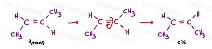 Trans to cis 2-butene requires broken bond