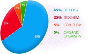 Biological and Biochemical Foundations of Living Systems breakdown on the MCAT