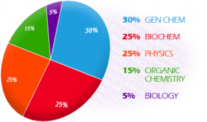 Chemical and physical Foundations of Biological Systems breakdown on the MCAT