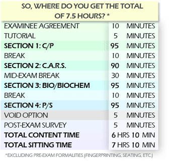 7.5 hours in MCAT table